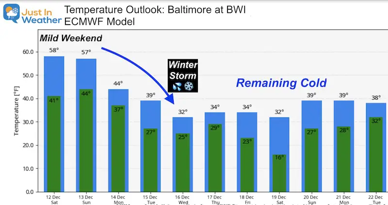 December 12 weather winter storm temperature outlook