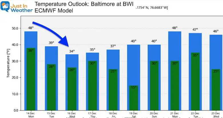 December 14 weather temperatures outlook