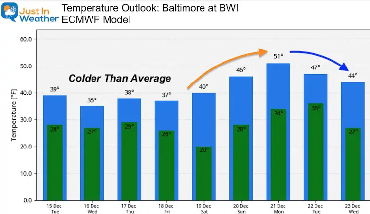 December 15 temperature outlook