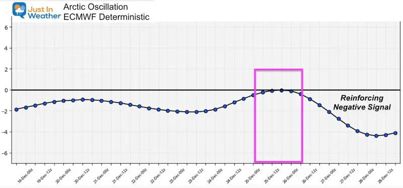 December 18 arctic oscillation Christmas