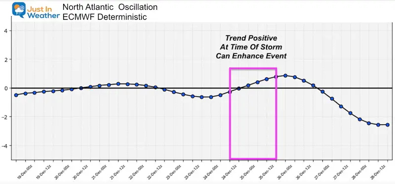 December 18 north atlantic oscillation Christmas