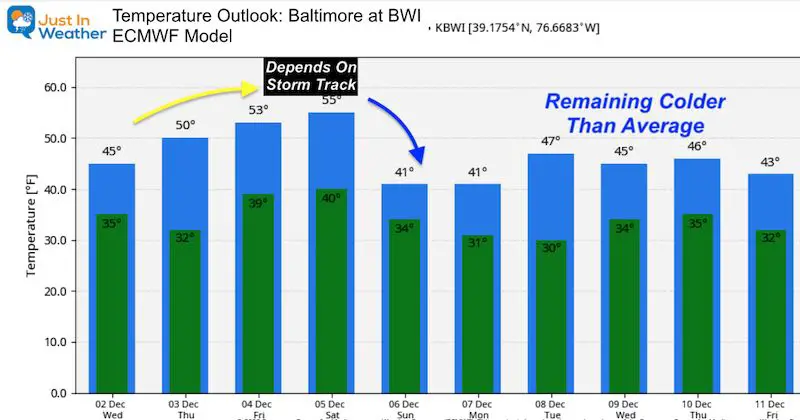 December 2 weather Maryland temperature outlook