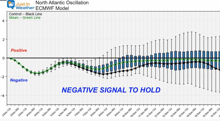 December 2 weather cold North Atlantic Oscillation NAO