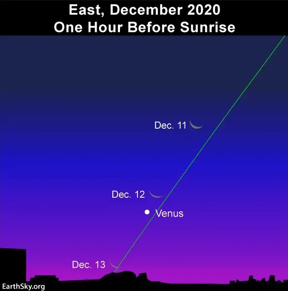 December 2020 moon Venus