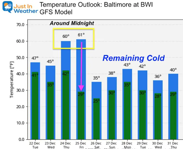 December 22 weather temperature outlook