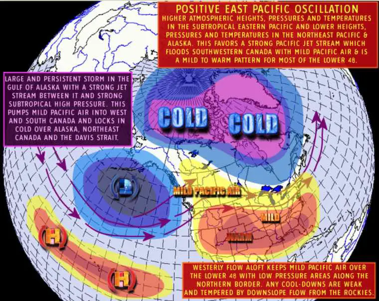 December 27 POSITIVE East PACIFIC Oscillation