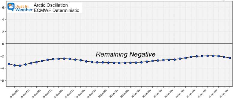 December 27 weather outlook Arctic Oscillation