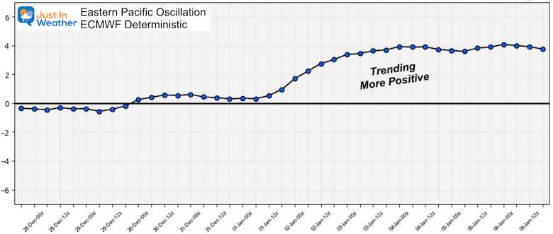 December 27 weather outlook Eastern Pacific Oscillation