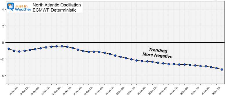 December 27 weather outlook North Atlantic Oscillation