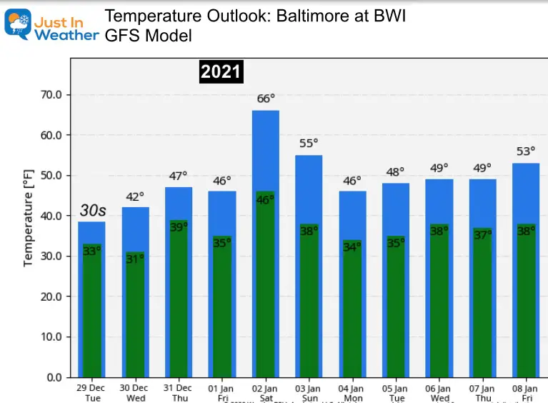 December 28 forecast weather temperature ooutlook