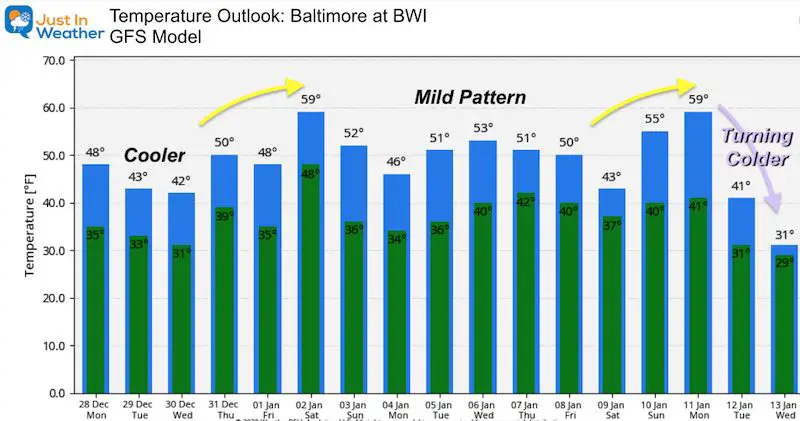 December 28 weather temperatur outlook