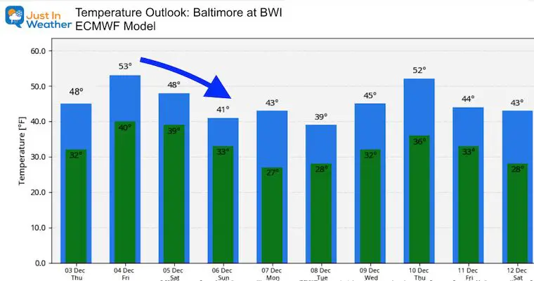 December 3 weather temperature outlook