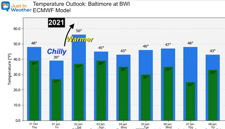 December 31 weather temperatures outlook