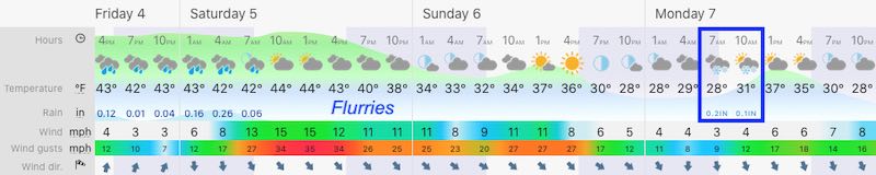 December 4 weather forecast Maryland Friday