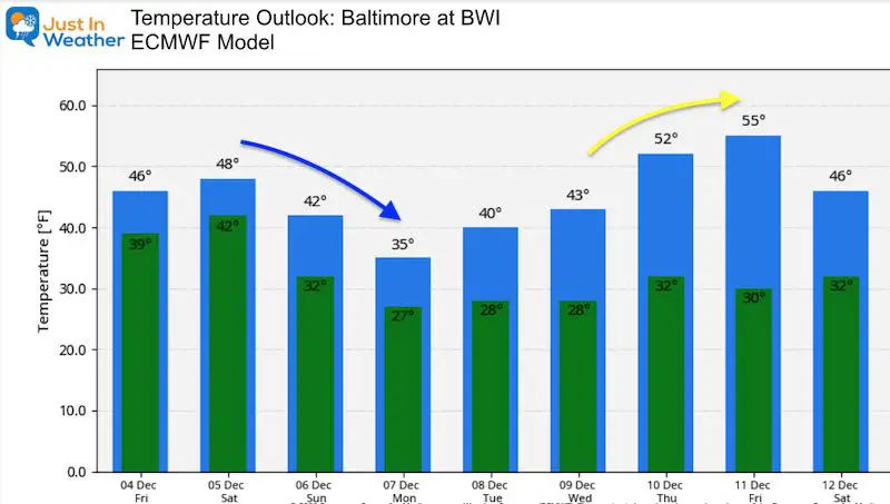 December 4 weather temperature outlook Friday
