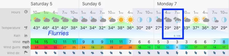 December 5 forecast central Maryland