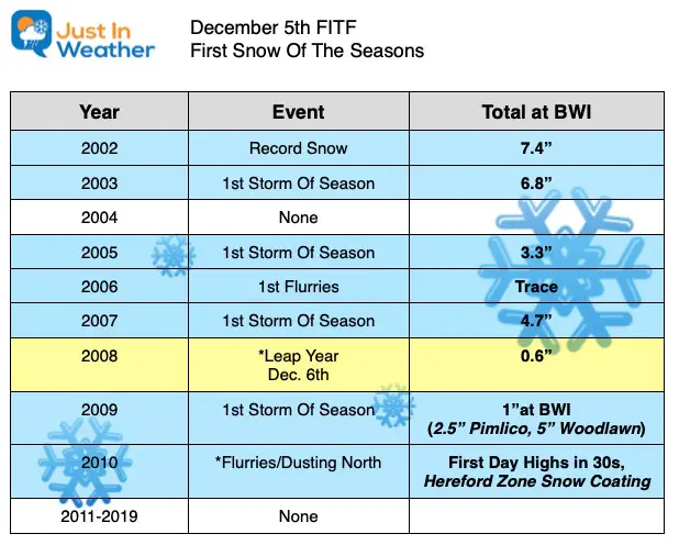 December 5 snow Baltimore FITF Day