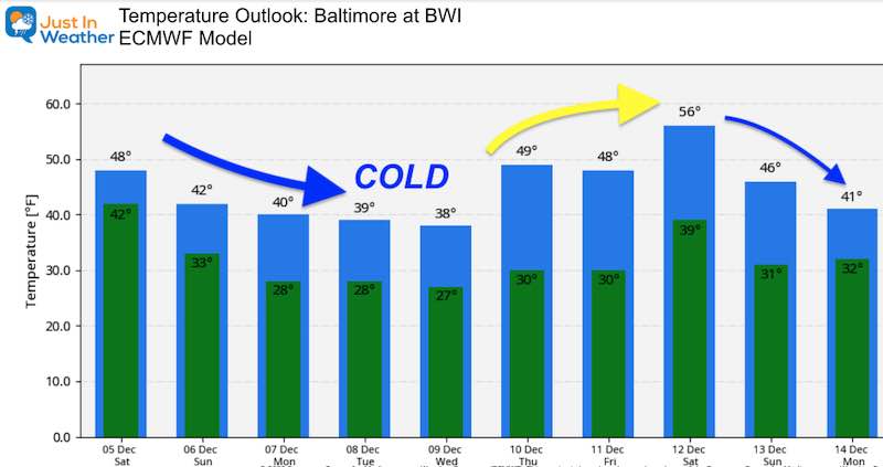 December 5 weather temperature outlook