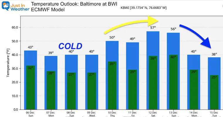 December 6 weather temperatures Monday outlook