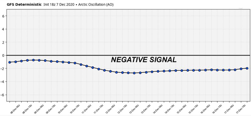 December 7 weather Arctic Oscillation