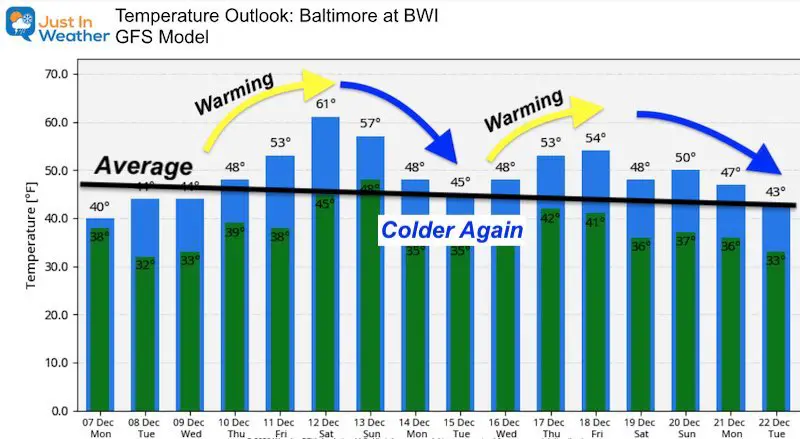 December 7 weather temperature outlook