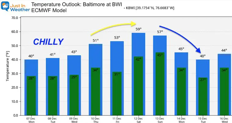 December 7 weather temperature outlook