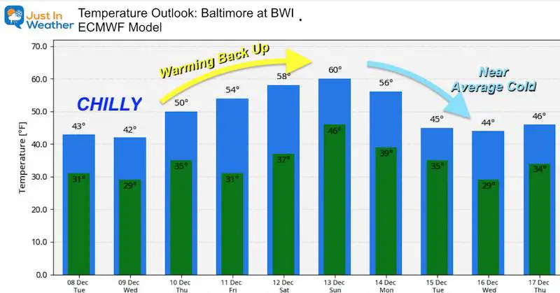 December 8 weather temperature outlook Tuesday