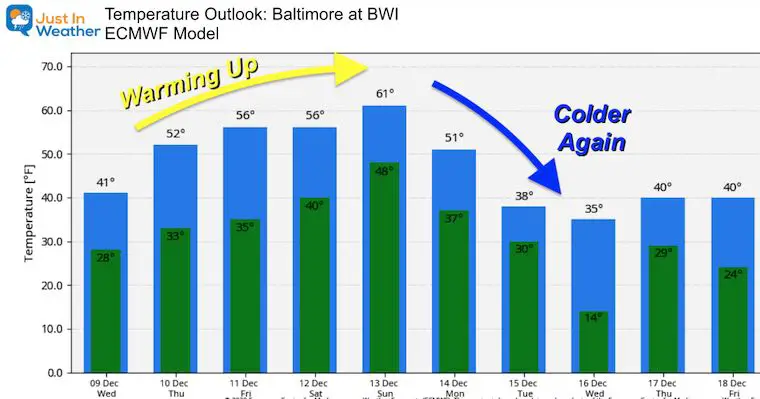 December 9 weather temperature outlook