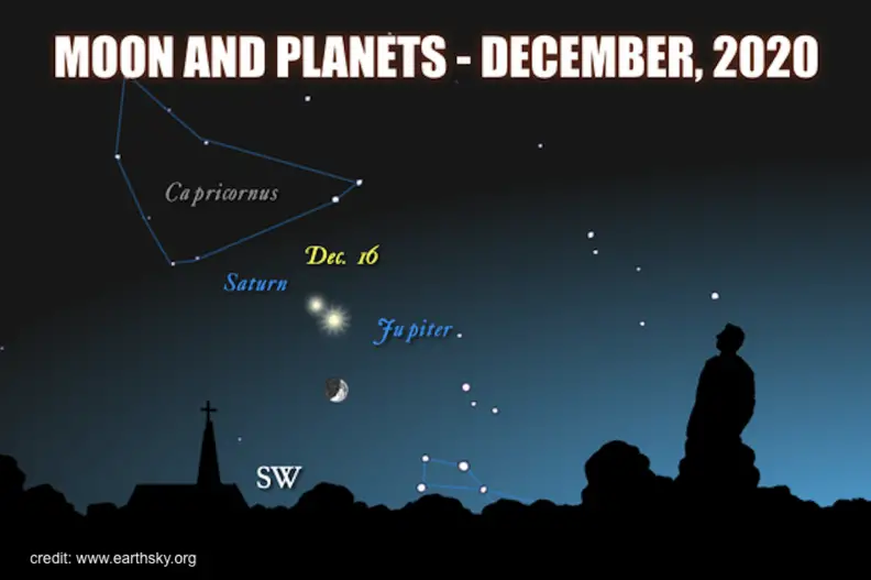 Jupiter Saturn Moon Conjunction December 16 2020