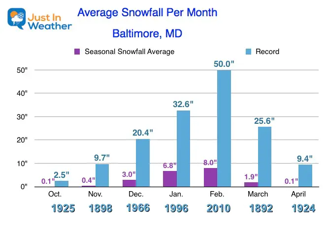 Snow Baltimore Maryland Month average record