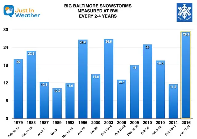 Big Snow Baltimore Chart 2 to 4 years