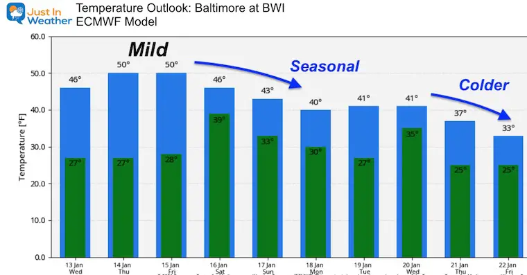 January 13 weather temperature outlook Wednesday