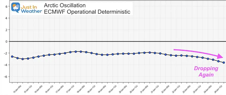 January 14 Arctic Oscillation