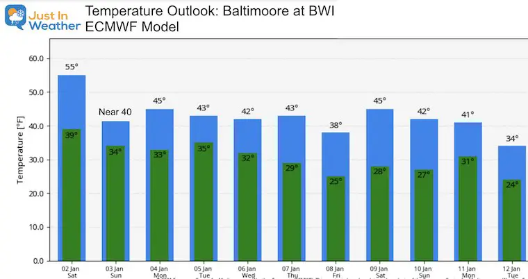 January 2 weather temperature outlook