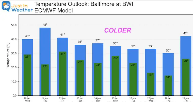 January 20 weather temperature outlook