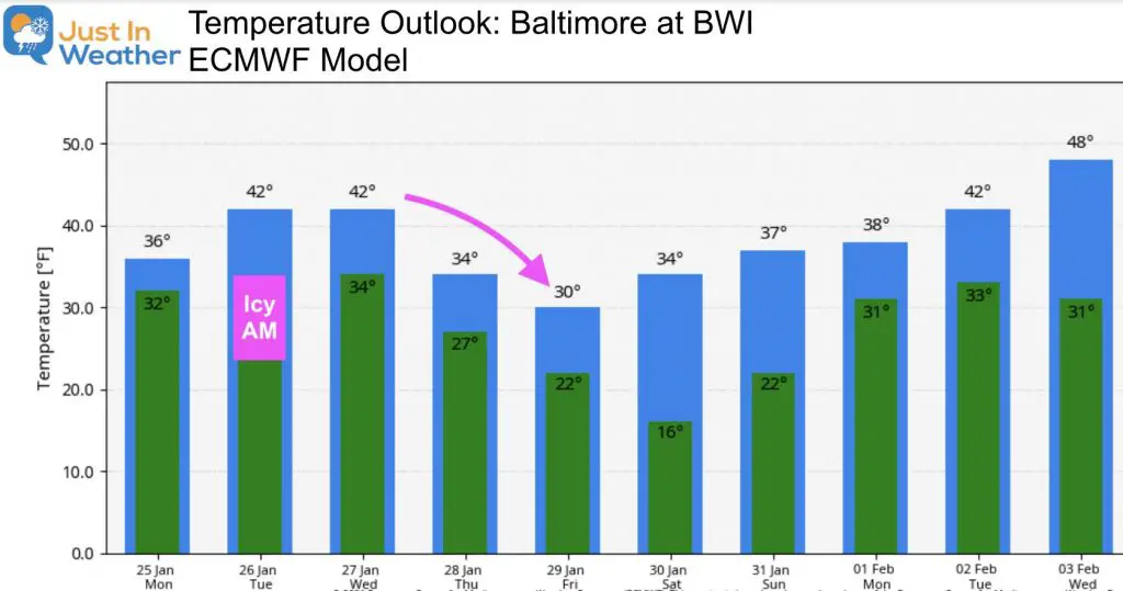 January 25 Temperature outlook