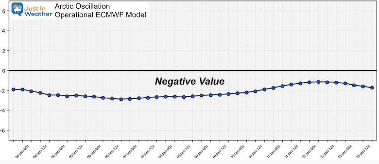 January 3 weather Arctic Oscillation