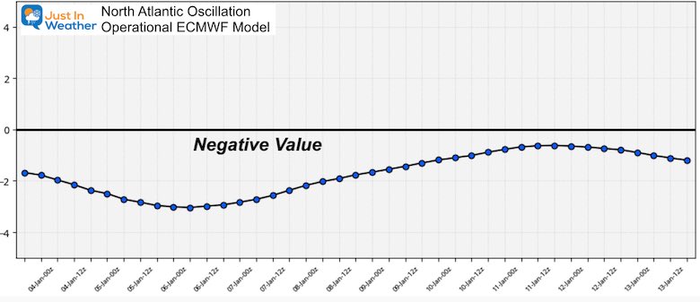 January 3 weather North Atlantic Oscillation