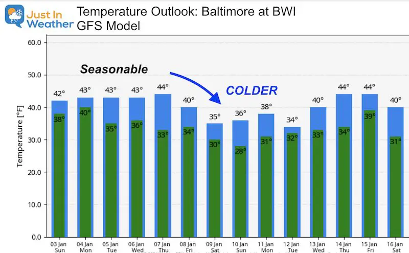 January 3 weather temperature outlook