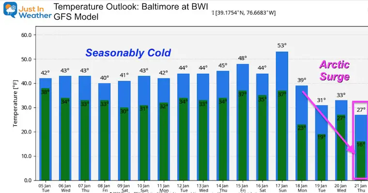 January 5 weather temperature outlook Baltimore