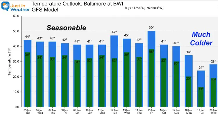 January 5 weather temperature outlook