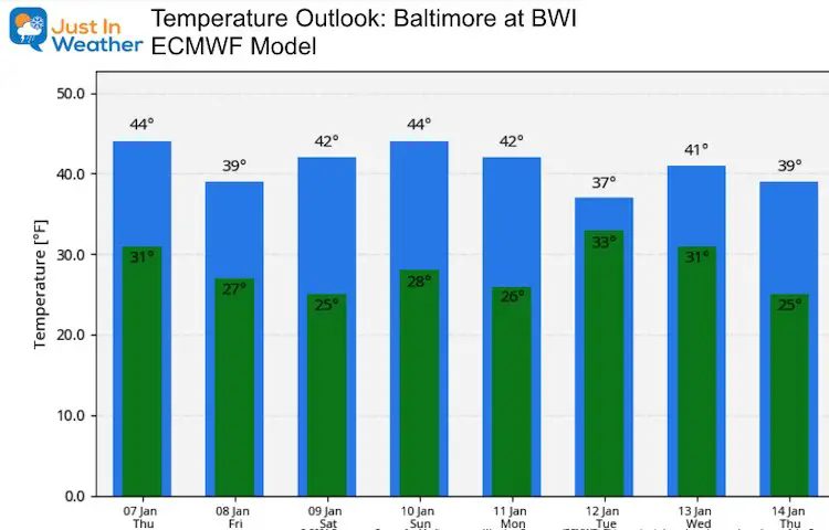 January 7 weather temperature outlook