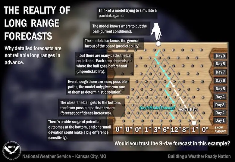 Long Range Forecast Diagram