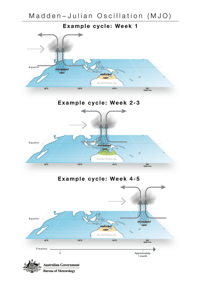 MJO movement example