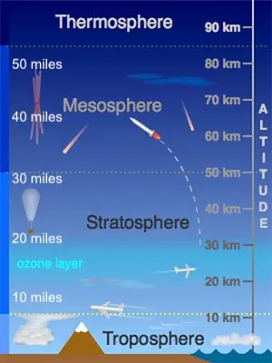 atmosphere_layers