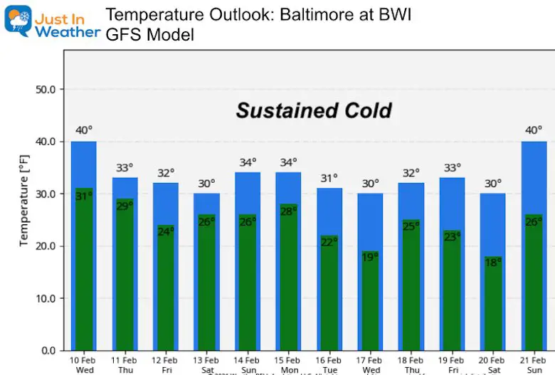 February 10 forecast temperature outlook