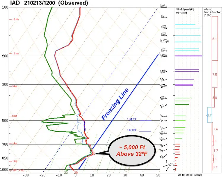 February 13 weather sounding Sterling VA