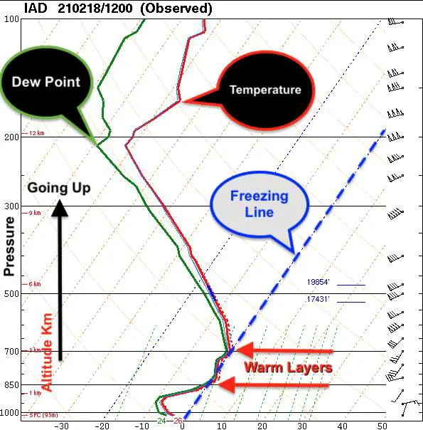 February 18 storm balloon sounding Sterling VA