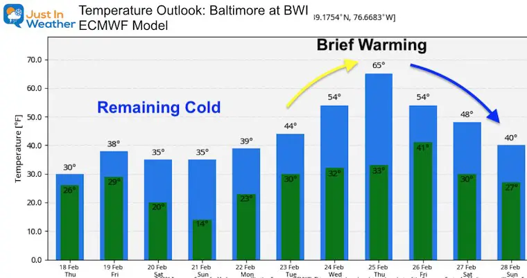 February 18 weather temperature outlook
