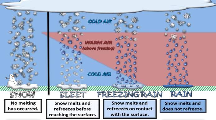 February 18 winter precipitation snow sleet freezing rain